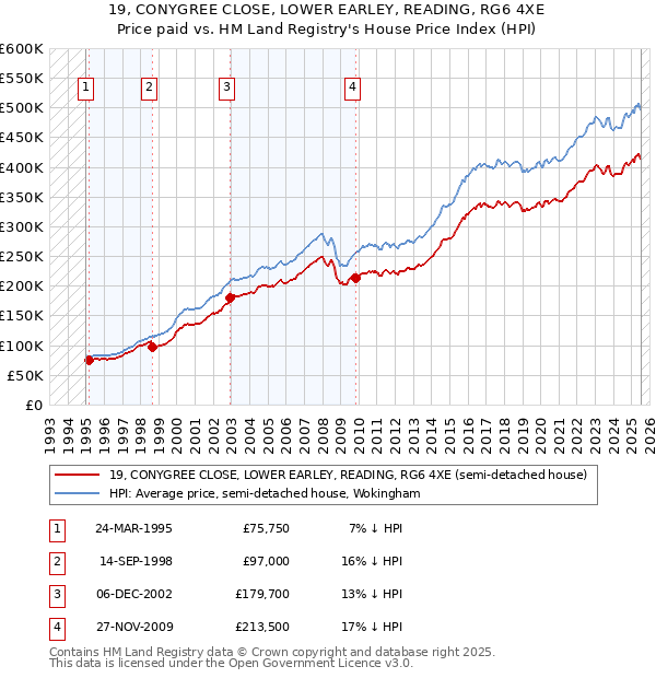 19, CONYGREE CLOSE, LOWER EARLEY, READING, RG6 4XE: Price paid vs HM Land Registry's House Price Index
