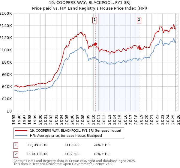 19, COOPERS WAY, BLACKPOOL, FY1 3RJ: Price paid vs HM Land Registry's House Price Index