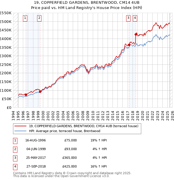 19, COPPERFIELD GARDENS, BRENTWOOD, CM14 4UB: Price paid vs HM Land Registry's House Price Index