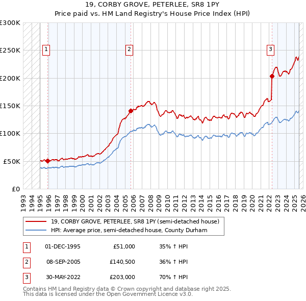19, CORBY GROVE, PETERLEE, SR8 1PY: Price paid vs HM Land Registry's House Price Index