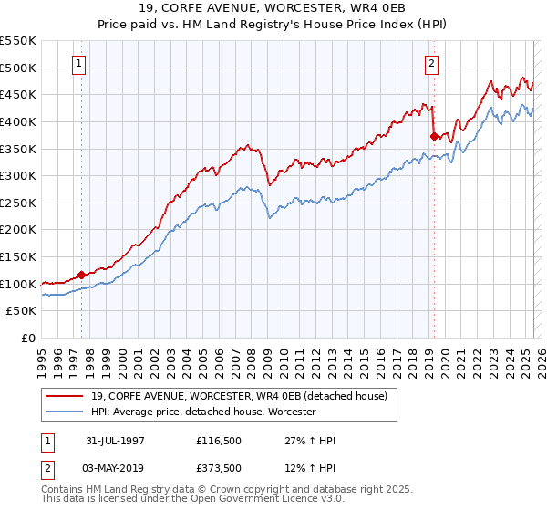 19, CORFE AVENUE, WORCESTER, WR4 0EB: Price paid vs HM Land Registry's House Price Index