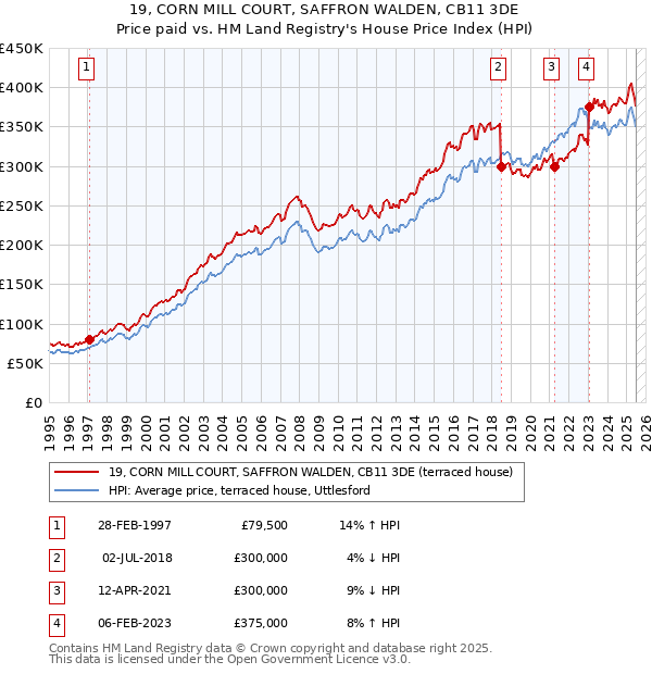 19, CORN MILL COURT, SAFFRON WALDEN, CB11 3DE: Price paid vs HM Land Registry's House Price Index