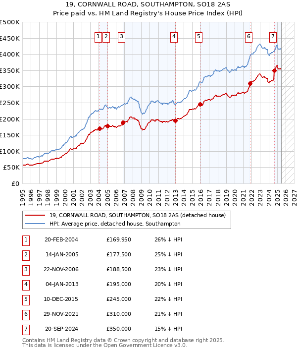 19, CORNWALL ROAD, SOUTHAMPTON, SO18 2AS: Price paid vs HM Land Registry's House Price Index