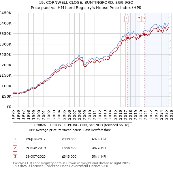 19, CORNWELL CLOSE, BUNTINGFORD, SG9 9GQ: Price paid vs HM Land Registry's House Price Index