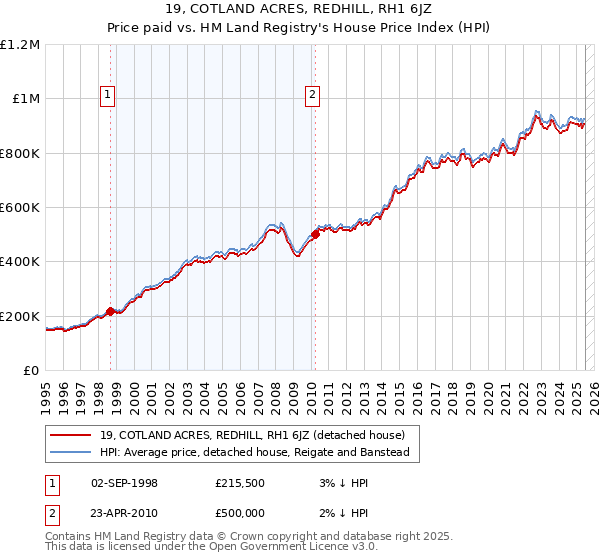 19, COTLAND ACRES, REDHILL, RH1 6JZ: Price paid vs HM Land Registry's House Price Index