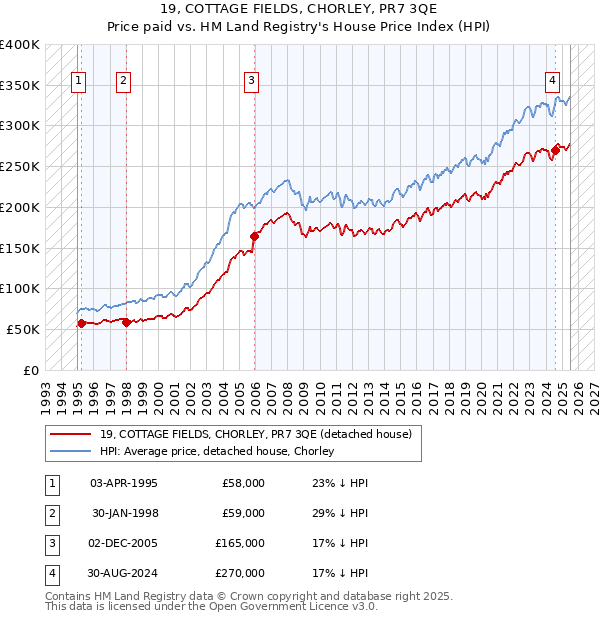 19, COTTAGE FIELDS, CHORLEY, PR7 3QE: Price paid vs HM Land Registry's House Price Index