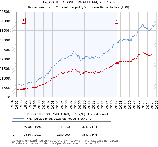 19, COUHE CLOSE, SWAFFHAM, PE37 7JS: Price paid vs HM Land Registry's House Price Index