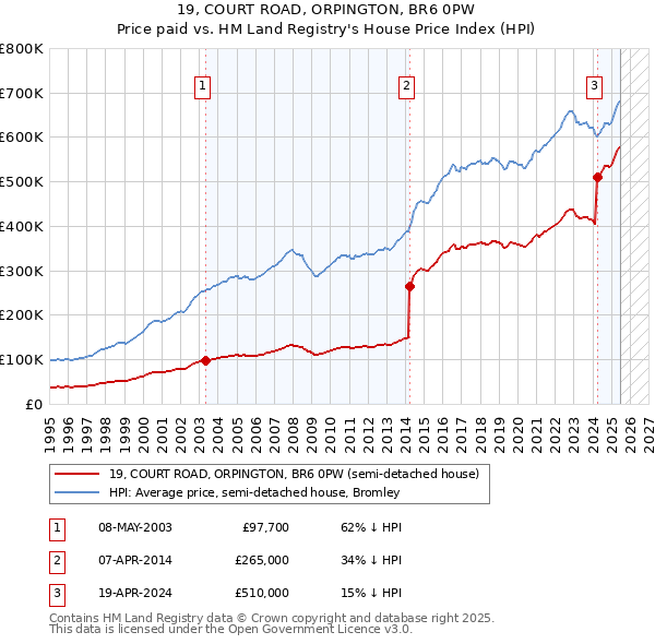 19, COURT ROAD, ORPINGTON, BR6 0PW: Price paid vs HM Land Registry's House Price Index