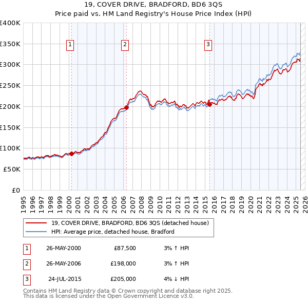 19, COVER DRIVE, BRADFORD, BD6 3QS: Price paid vs HM Land Registry's House Price Index