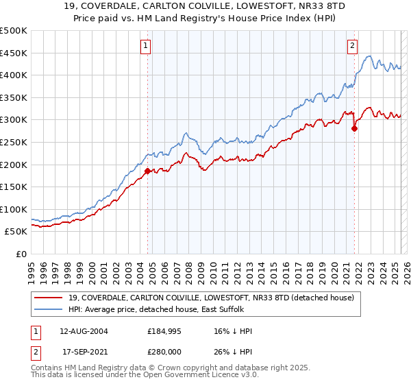 19, COVERDALE, CARLTON COLVILLE, LOWESTOFT, NR33 8TD: Price paid vs HM Land Registry's House Price Index