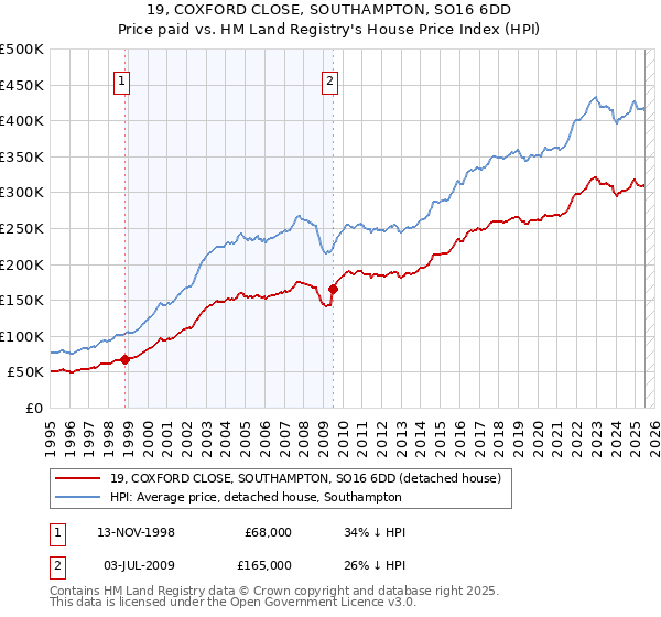 19, COXFORD CLOSE, SOUTHAMPTON, SO16 6DD: Price paid vs HM Land Registry's House Price Index
