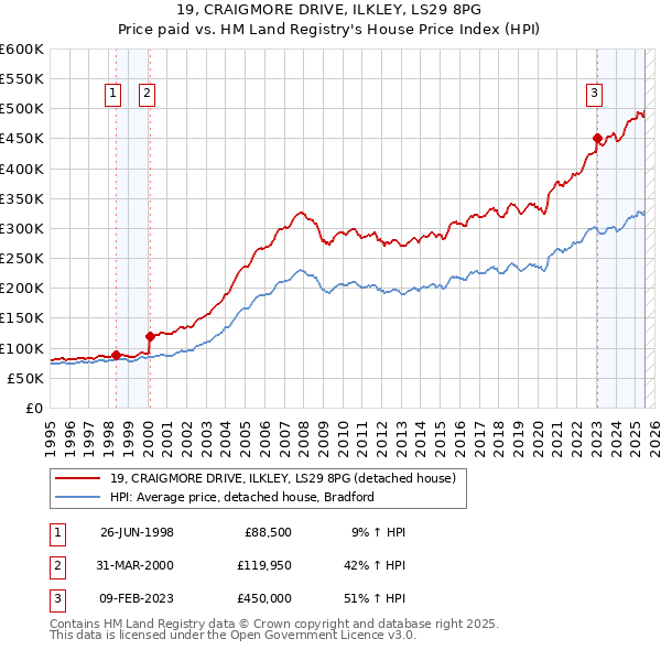 19, CRAIGMORE DRIVE, ILKLEY, LS29 8PG: Price paid vs HM Land Registry's House Price Index