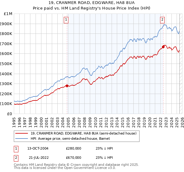 19, CRANMER ROAD, EDGWARE, HA8 8UA: Price paid vs HM Land Registry's House Price Index