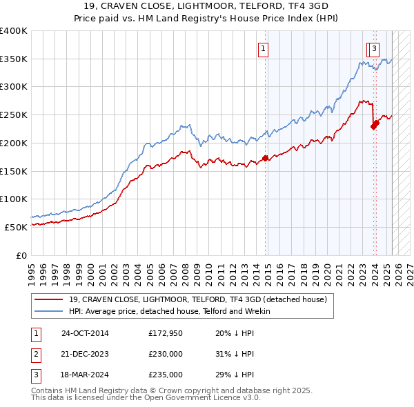 19, CRAVEN CLOSE, LIGHTMOOR, TELFORD, TF4 3GD: Price paid vs HM Land Registry's House Price Index