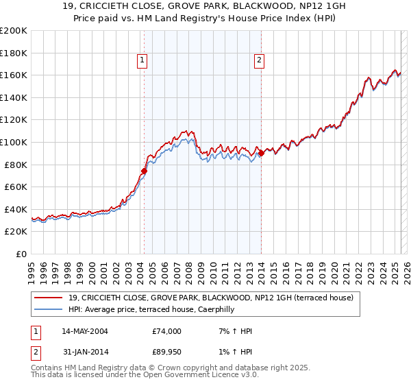 19, CRICCIETH CLOSE, GROVE PARK, BLACKWOOD, NP12 1GH: Price paid vs HM Land Registry's House Price Index
