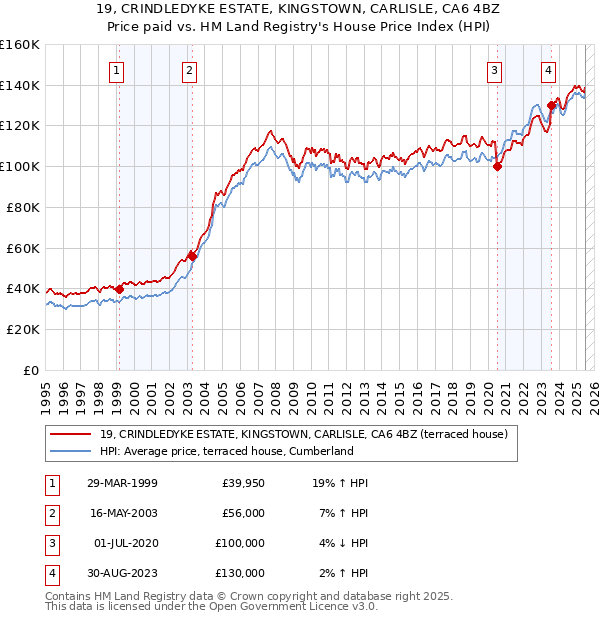 19, CRINDLEDYKE ESTATE, KINGSTOWN, CARLISLE, CA6 4BZ: Price paid vs HM Land Registry's House Price Index