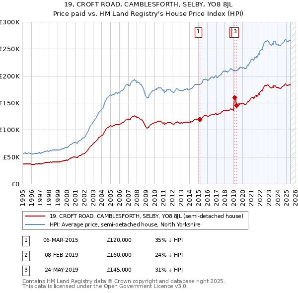 19, CROFT ROAD, CAMBLESFORTH, SELBY, YO8 8JL: Price paid vs HM Land Registry's House Price Index