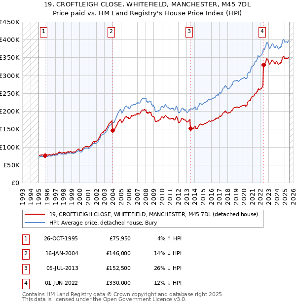 19, CROFTLEIGH CLOSE, WHITEFIELD, MANCHESTER, M45 7DL: Price paid vs HM Land Registry's House Price Index
