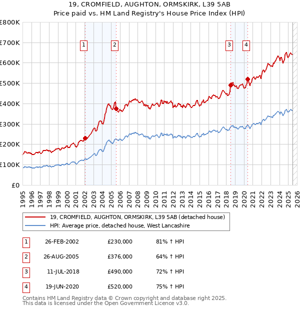 19, CROMFIELD, AUGHTON, ORMSKIRK, L39 5AB: Price paid vs HM Land Registry's House Price Index