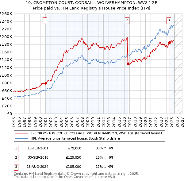 19, CROMPTON COURT, CODSALL, WOLVERHAMPTON, WV8 1GE: Price paid vs HM Land Registry's House Price Index