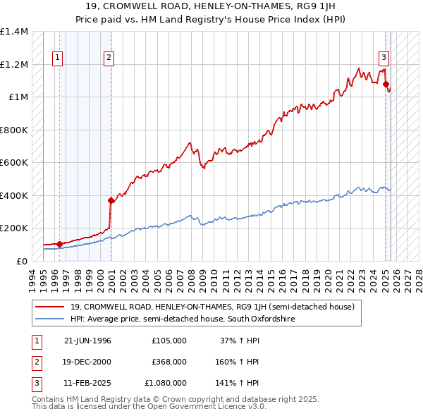 19, CROMWELL ROAD, HENLEY-ON-THAMES, RG9 1JH: Price paid vs HM Land Registry's House Price Index