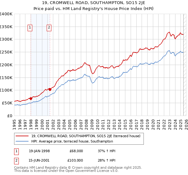 19, CROMWELL ROAD, SOUTHAMPTON, SO15 2JE: Price paid vs HM Land Registry's House Price Index