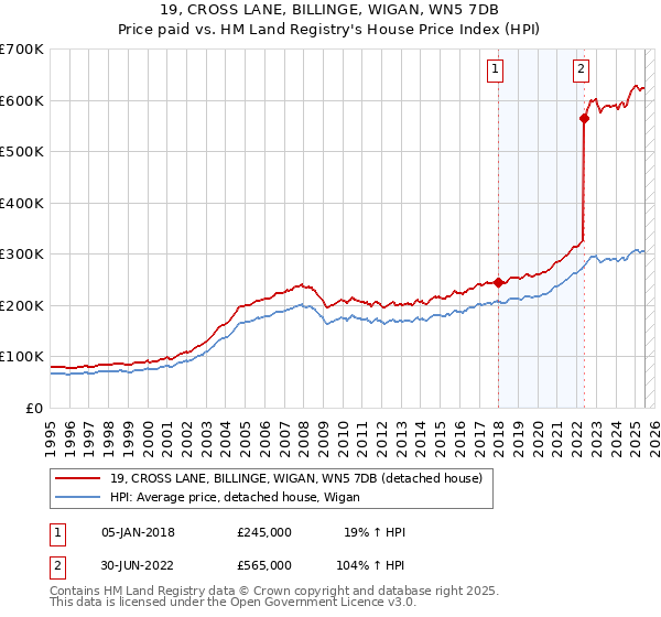 19, CROSS LANE, BILLINGE, WIGAN, WN5 7DB: Price paid vs HM Land Registry's House Price Index