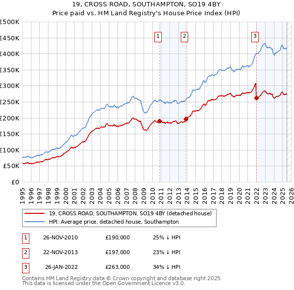 19, CROSS ROAD, SOUTHAMPTON, SO19 4BY: Price paid vs HM Land Registry's House Price Index
