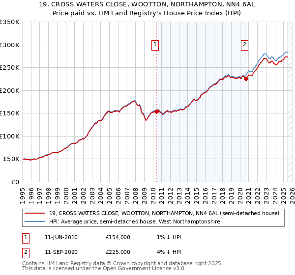 19, CROSS WATERS CLOSE, WOOTTON, NORTHAMPTON, NN4 6AL: Price paid vs HM Land Registry's House Price Index