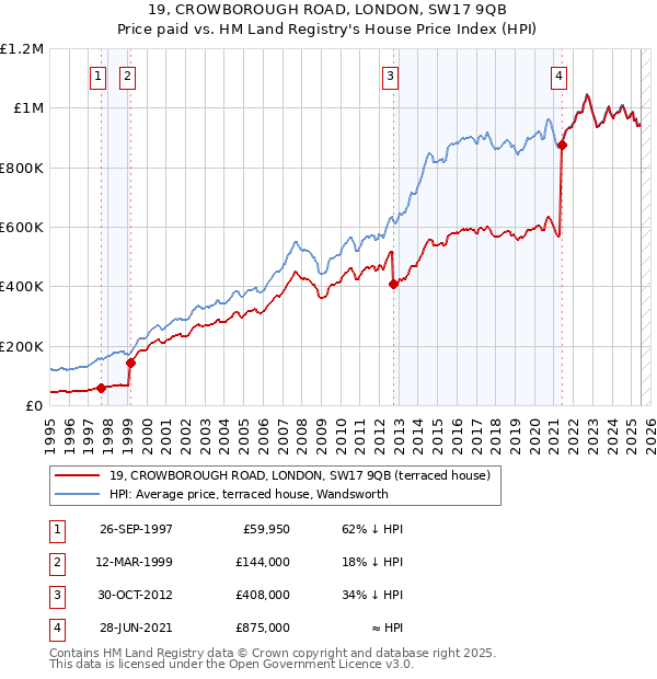 19, CROWBOROUGH ROAD, LONDON, SW17 9QB: Price paid vs HM Land Registry's House Price Index
