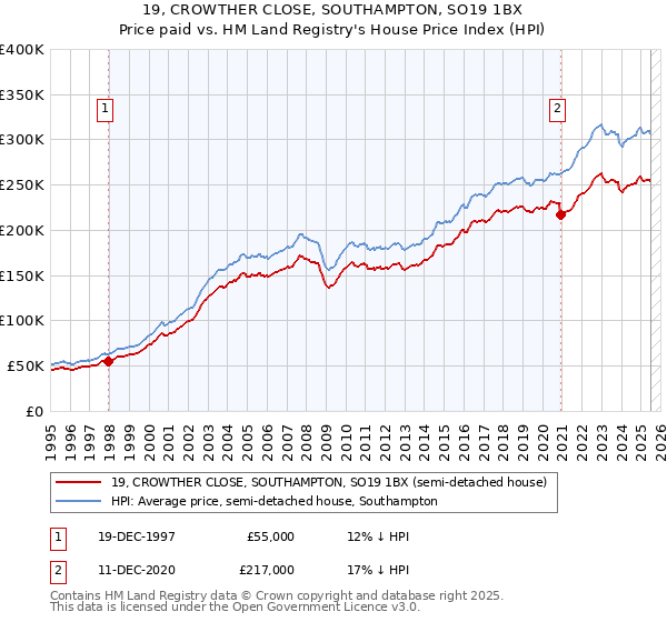 19, CROWTHER CLOSE, SOUTHAMPTON, SO19 1BX: Price paid vs HM Land Registry's House Price Index
