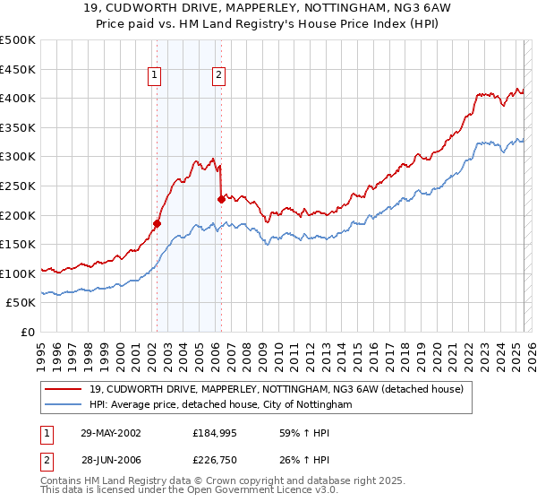 19, CUDWORTH DRIVE, MAPPERLEY, NOTTINGHAM, NG3 6AW: Price paid vs HM Land Registry's House Price Index