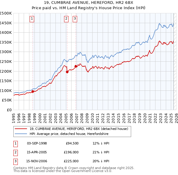 19, CUMBRAE AVENUE, HEREFORD, HR2 6BX: Price paid vs HM Land Registry's House Price Index