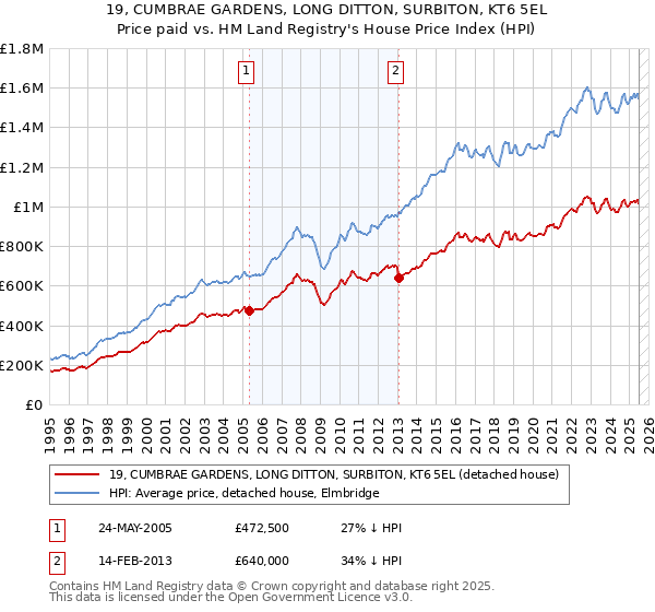 19, CUMBRAE GARDENS, LONG DITTON, SURBITON, KT6 5EL: Price paid vs HM Land Registry's House Price Index