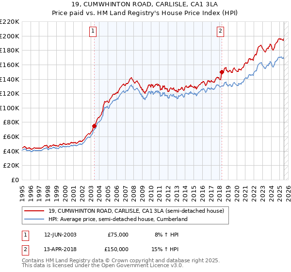 19, CUMWHINTON ROAD, CARLISLE, CA1 3LA: Price paid vs HM Land Registry's House Price Index