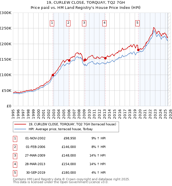 19, CURLEW CLOSE, TORQUAY, TQ2 7GH: Price paid vs HM Land Registry's House Price Index