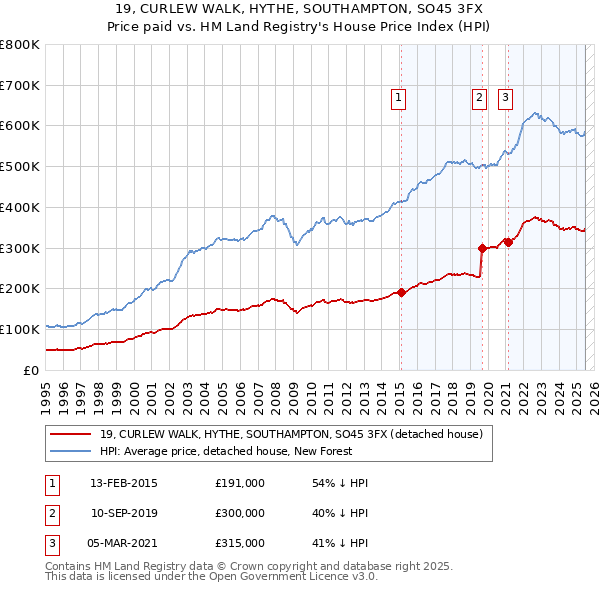 19, CURLEW WALK, HYTHE, SOUTHAMPTON, SO45 3FX: Price paid vs HM Land Registry's House Price Index