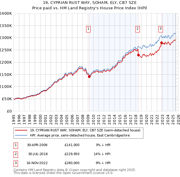 19, CYPRIAN RUST WAY, SOHAM, ELY, CB7 5ZE: Price paid vs HM Land Registry's House Price Index