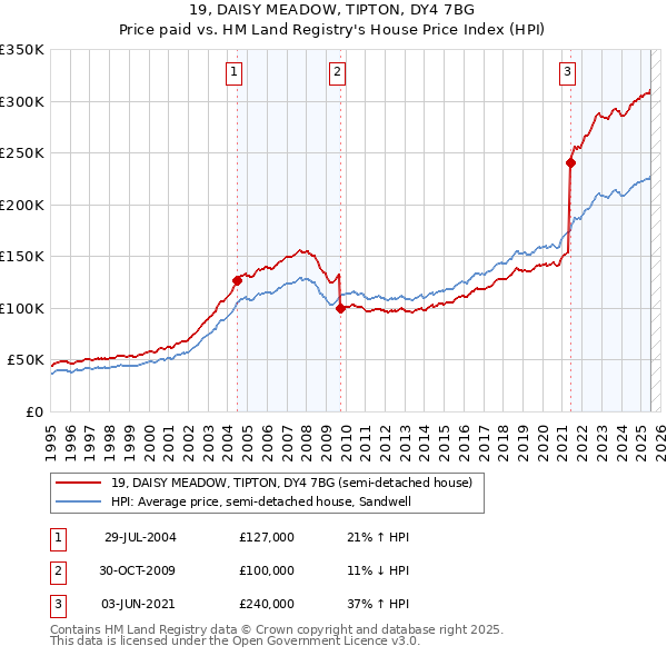 19, DAISY MEADOW, TIPTON, DY4 7BG: Price paid vs HM Land Registry's House Price Index