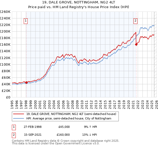19, DALE GROVE, NOTTINGHAM, NG2 4LT: Price paid vs HM Land Registry's House Price Index