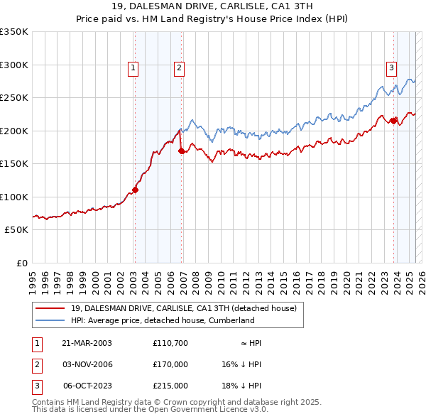 19, DALESMAN DRIVE, CARLISLE, CA1 3TH: Price paid vs HM Land Registry's House Price Index