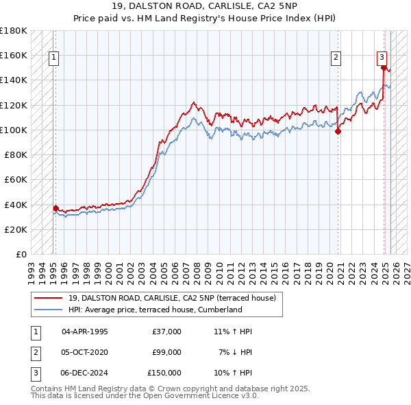 19, DALSTON ROAD, CARLISLE, CA2 5NP: Price paid vs HM Land Registry's House Price Index