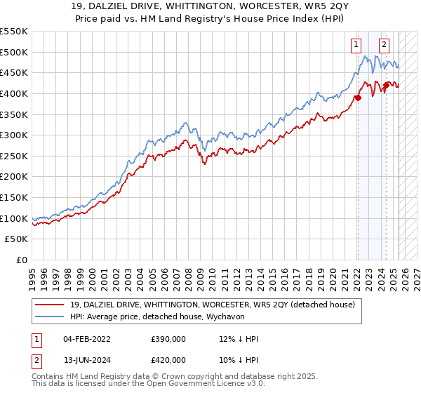 19, DALZIEL DRIVE, WHITTINGTON, WORCESTER, WR5 2QY: Price paid vs HM Land Registry's House Price Index