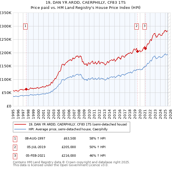 19, DAN YR ARDD, CAERPHILLY, CF83 1TS: Price paid vs HM Land Registry's House Price Index