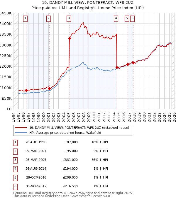 19, DANDY MILL VIEW, PONTEFRACT, WF8 2UZ: Price paid vs HM Land Registry's House Price Index