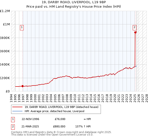 19, DARBY ROAD, LIVERPOOL, L19 9BP: Price paid vs HM Land Registry's House Price Index