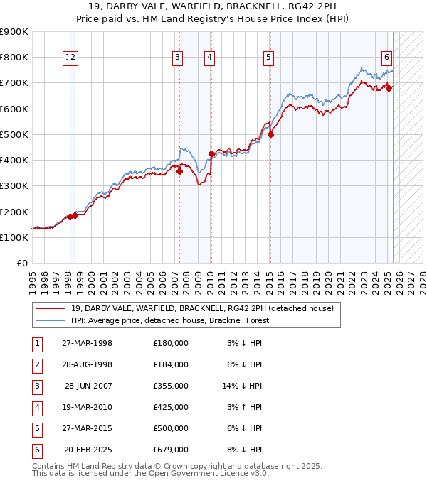 19, DARBY VALE, WARFIELD, BRACKNELL, RG42 2PH: Price paid vs HM Land Registry's House Price Index