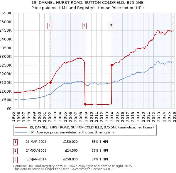 19, DARNEL HURST ROAD, SUTTON COLDFIELD, B75 5NE: Price paid vs HM Land Registry's House Price Index