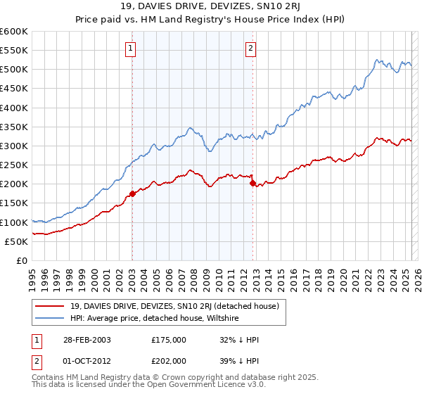 19, DAVIES DRIVE, DEVIZES, SN10 2RJ: Price paid vs HM Land Registry's House Price Index