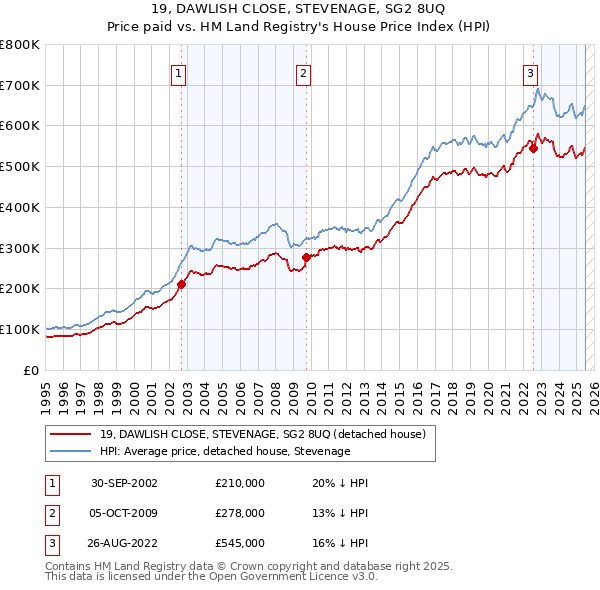 19, DAWLISH CLOSE, STEVENAGE, SG2 8UQ: Price paid vs HM Land Registry's House Price Index